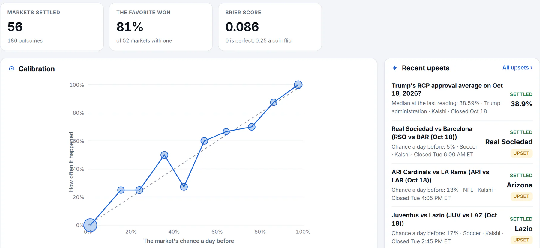 The Predictions Track Record page: three tiles (markets settled, how often the favorite won, the Brier score) above a calibration chart that compares what markets said with how often it happened